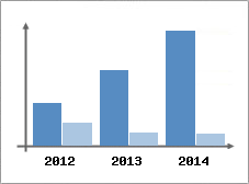 Chiffre d'affaires et Rentabilit