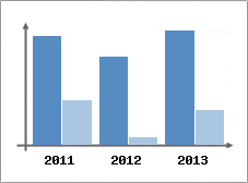 Chiffre d'affaires et Rentabilit