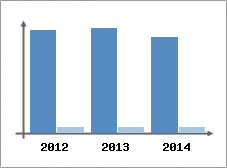 Chiffre d'affaires et Rentabilit