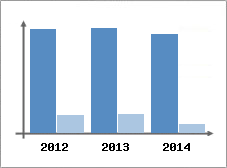 Chiffre d'affaires et Rentabilit