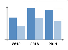 Chiffre d'affaires et Rentabilit