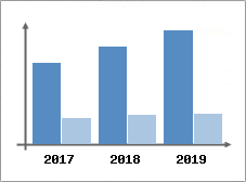 Chiffre d'affaires et Rentabilité