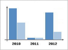 Chiffre d'affaires et Rentabilit