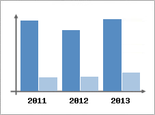 Chiffre d'affaires et Rentabilit