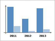 Chiffre d'affaires et Rentabilit