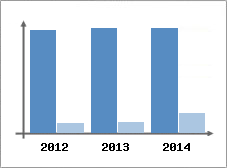 Chiffre d'affaires et Rentabilit