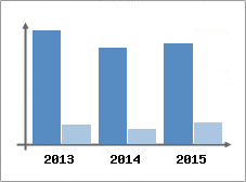 Chiffre d'affaires et Rentabilit