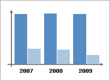 Chiffre d'affaires et Rentabilit