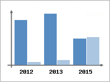 Chiffre d'affaires et Rentabilit