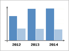 Chiffre d'affaires et Rentabilit