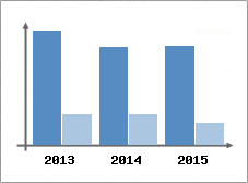 Chiffre d'affaires et Rentabilit