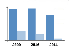 Chiffre d'affaires et Rentabilit