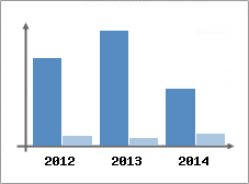 Chiffre d'affaires et Rentabilit