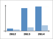 Chiffre d'affaires et Rentabilit