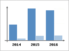 Chiffre d'affaires et Rentabilit