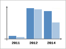 Chiffre d'affaires et Rentabilit