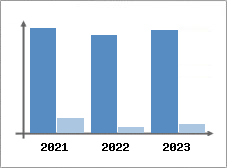 Chiffre d'affaires et Rentabilité