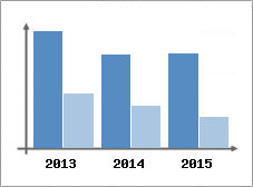 Chiffre d'affaires et Rentabilit