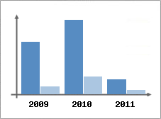 Chiffre d'affaires et Rentabilit