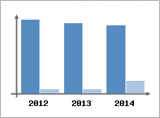Chiffre d'affaires et Rentabilit