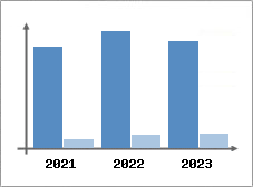 Chiffre d'affaires et Rentabilit