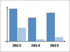 Chiffre d'affaires et Rentabilit