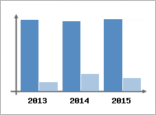 Chiffre d'affaires et Rentabilit