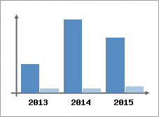 Chiffre d'affaires et Rentabilit