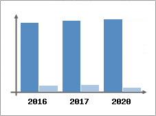 Chiffre d'affaires et Rentabilité