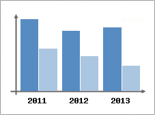 Chiffre d'affaires et Rentabilit