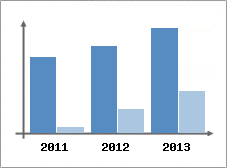 Chiffre d'affaires et Rentabilit
