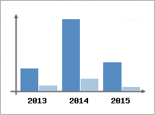 Chiffre d'affaires et Rentabilit