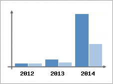 Chiffre d'affaires et Rentabilit