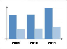 Chiffre d'affaires et Rentabilit