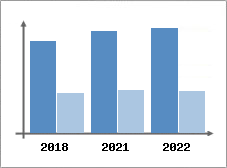 Chiffre d'affaires et Rentabilité