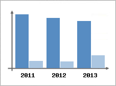 Chiffre d'affaires et Rentabilit