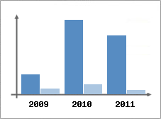 Chiffre d'affaires et Rentabilit