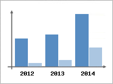 Chiffre d'affaires et Rentabilit