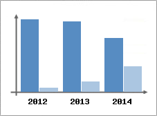 Chiffre d'affaires et Rentabilit