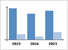 Chiffre d'affaires et Rentabilit