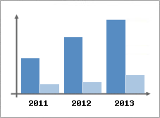 Chiffre d'affaires et Rentabilit