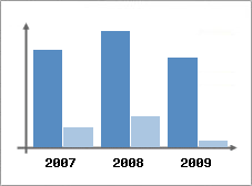 Chiffre d'affaires et Rentabilit