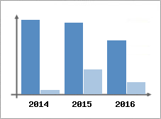 Chiffre d'affaires et Rentabilit