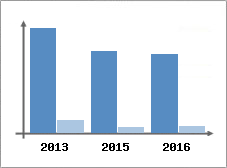 Chiffre d'affaires et Rentabilit