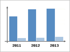 Chiffre d'affaires et Rentabilit