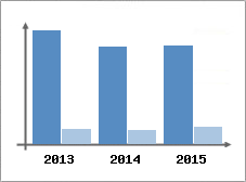 Chiffre d'affaires et Rentabilit