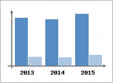 Chiffre d'affaires et Rentabilit