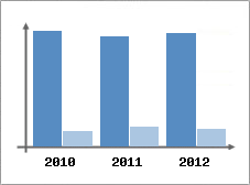 Chiffre d'affaires et Rentabilit