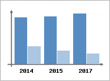 Chiffre d'affaires et Rentabilit
