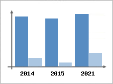 Chiffre d'affaires et Rentabilit